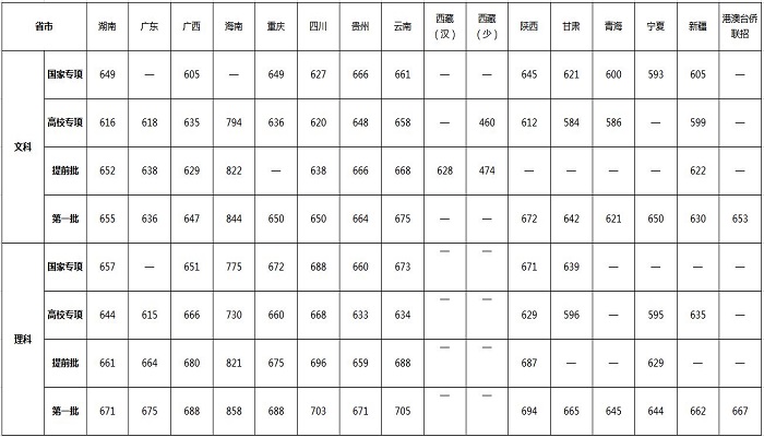 复旦大学分数线 复旦大学的分数线多少