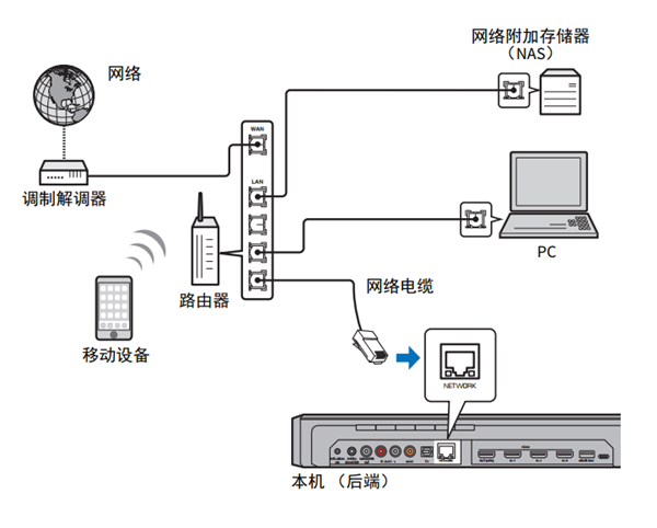 雅马哈YSP-2700回音壁音箱怎么连接至网络