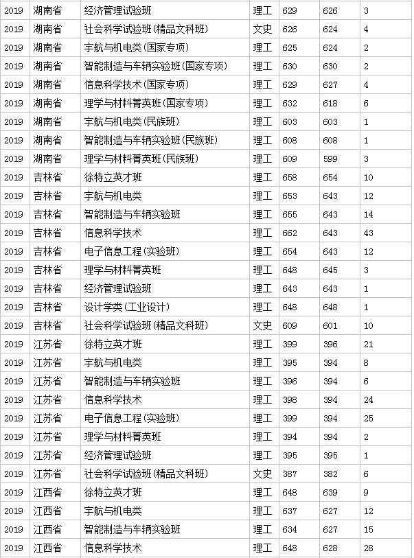 北京理工大学分数线 2019年北京理工大学分数线