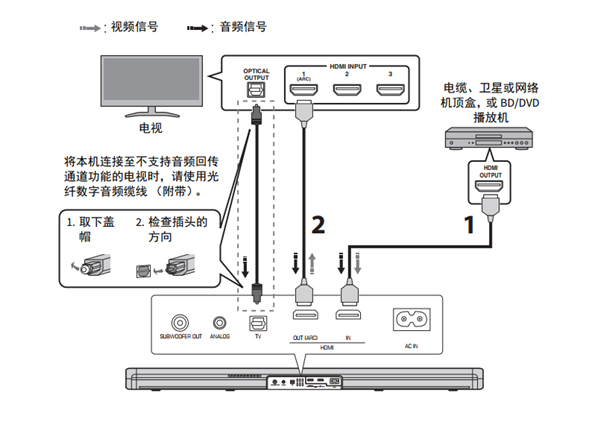 雅马哈ATS-1060回音壁音箱怎么连接电视和定位机顶盒