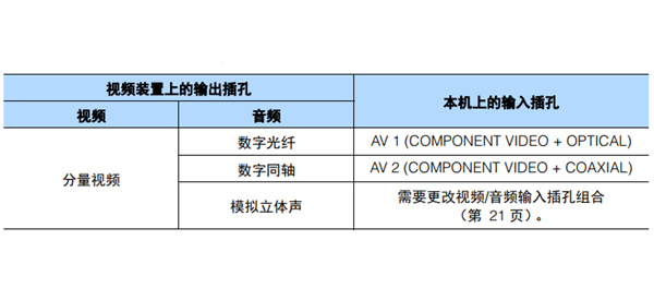 雅马哈HTR-3067家庭影院音箱怎么连接播放装置