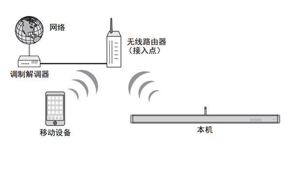 雅马哈YSP-2700回音壁音箱怎么连接至网络