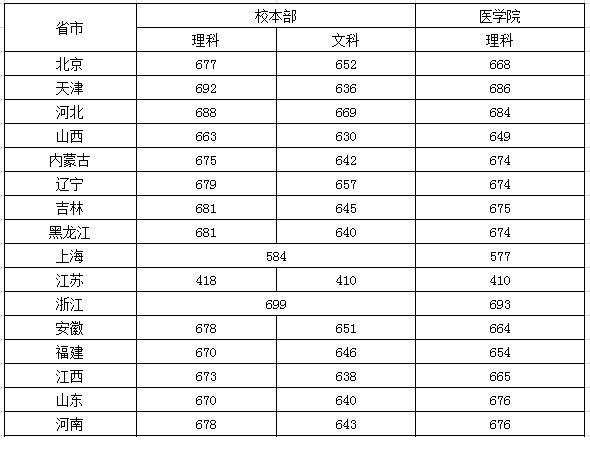 上海交大分数线 上海交通大学高考分数线