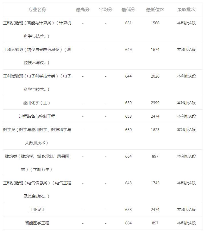 天津大学录取分数线 天津大学高考分数线