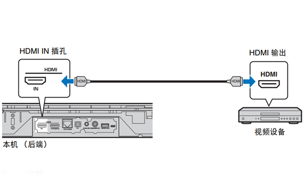 雅马哈YSP-1600回音壁音箱怎么连接播放设备