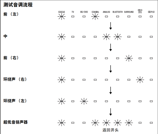 雅马哈SRT-1000回音壁音箱怎么调节各声道音量