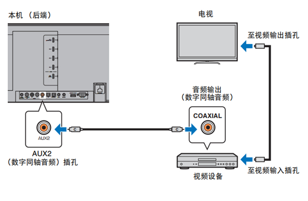 雅马哈YSP-5600回音壁音箱怎么连接播放设备