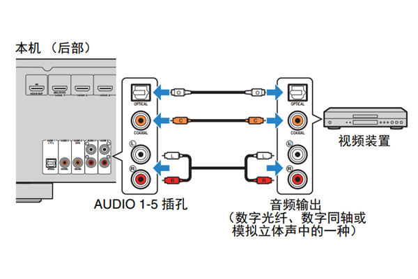 雅马哈HTR-2067家庭影院怎么连接音频装置