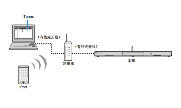 雅马哈YSP-1600蓝牙无线电视音箱怎么使用AirPlay播放音乐