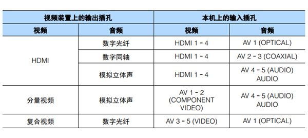 雅马哈HTR-3067家庭影院音箱怎么连接播放装置