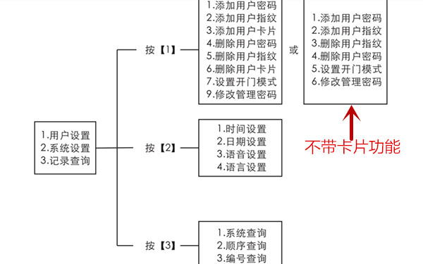 因特y3100s指纹锁怎么进入管理员模式