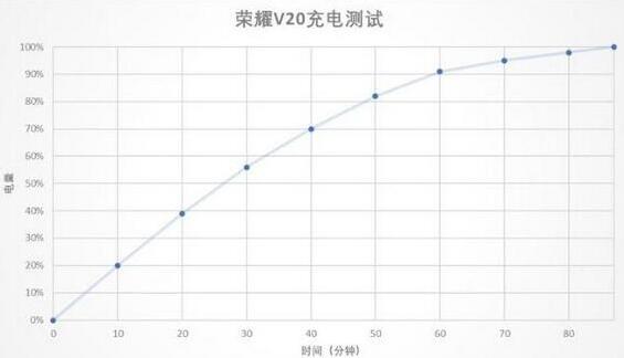 荣耀v20支持快充吗