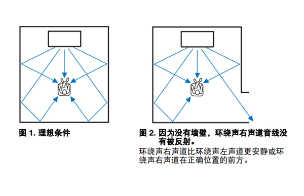 雅马哈SRT-1500蓝牙电视音箱环绕声效果不足时怎么办