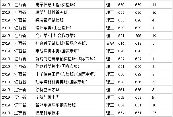 北京理工大学分数线 2019年北京理工大学分数线