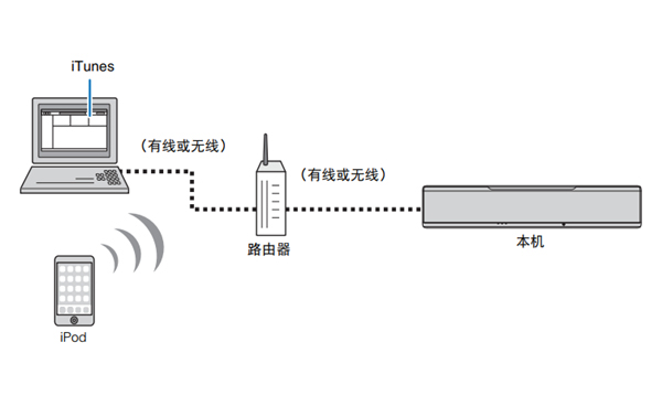 雅马哈YSP-5600回音壁音箱怎么使用AirPlay播放音乐