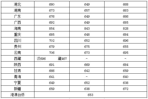 上海交大分数线 上海交通大学高考分数线