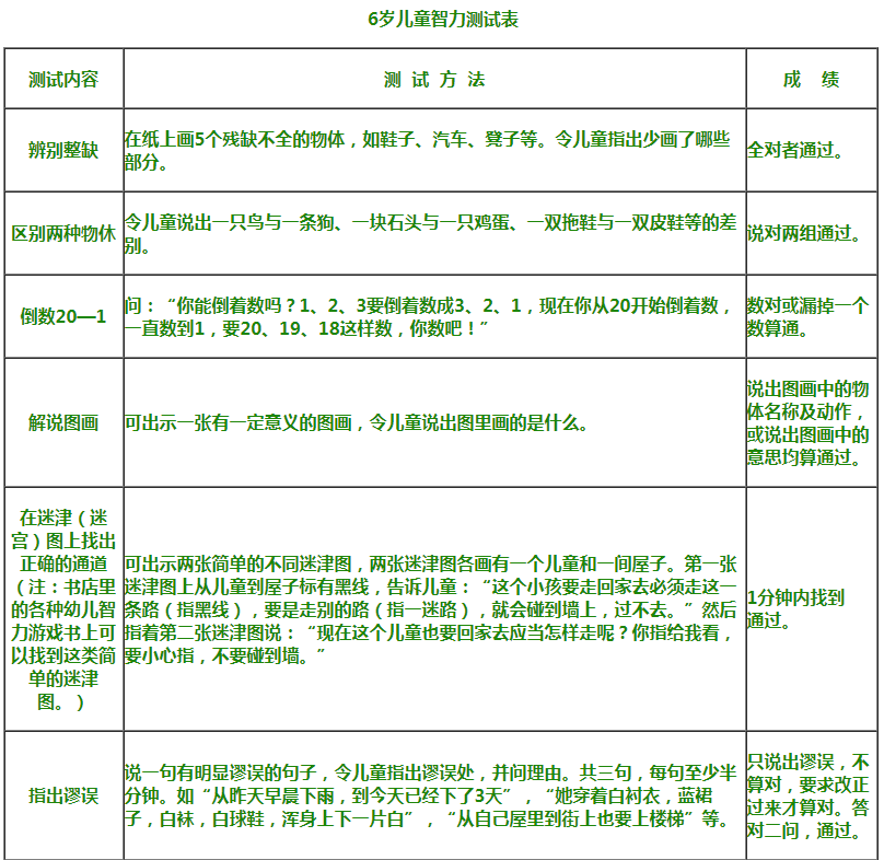 儿童智力怎么测 儿童智力测试正常值