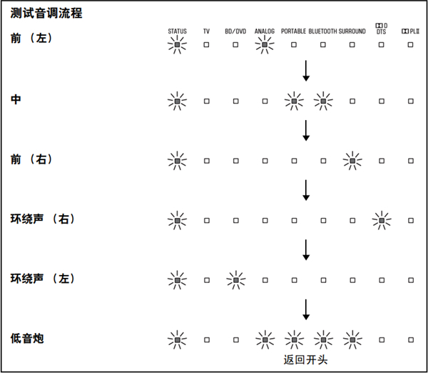 雅马哈YSP-1400回音壁音箱怎么调节各声道音量