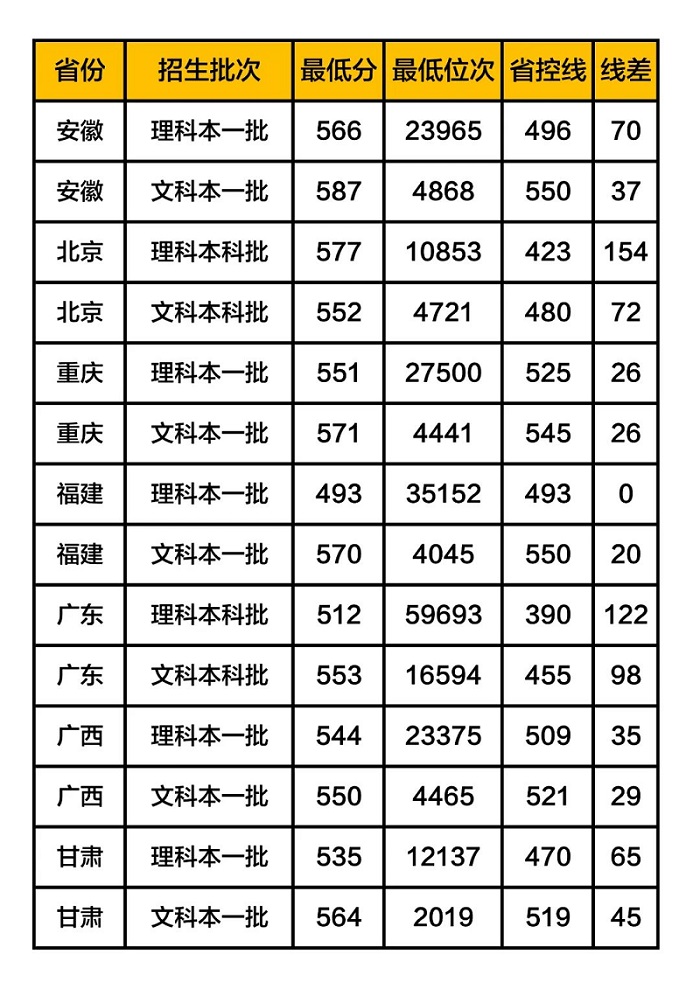 青岛大学分数线 青岛大学高考分数线