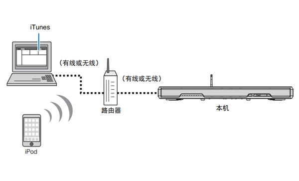 雅马哈SRT-1500蓝牙电视音箱怎么使用 AirPlay 播放音乐