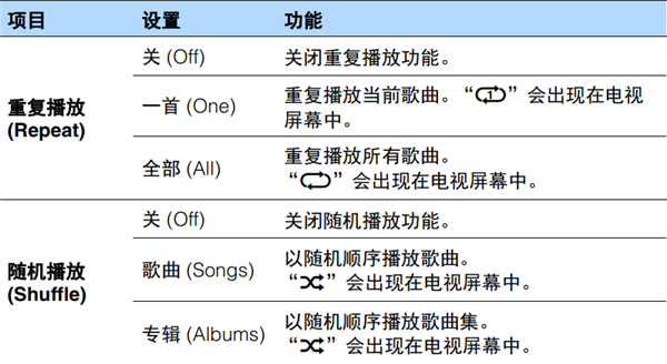 雅马哈HTR-3067家庭影院音箱怎么重复和随机播放设置