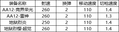 CF手游AA12雷神怎么样 CF手游AA12雷神强度介绍