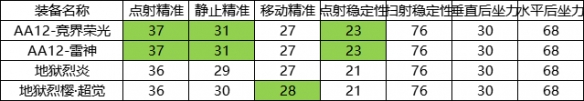 CF手游AA12雷神怎么样 CF手游AA12雷神强度介绍