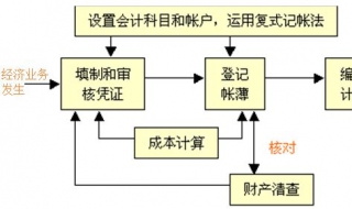 财务人员常用的会计核算方法 七种方法