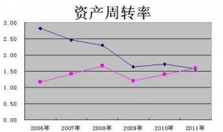 如何解读财务报表中的总资产周转率 快来看看有没有你想要了解的