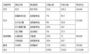 怎么过英语四级/四级分数分配 怎样分配？