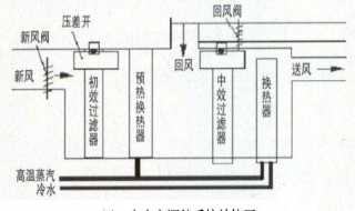 节能的系统设计 中央空调的设计指南有哪些？