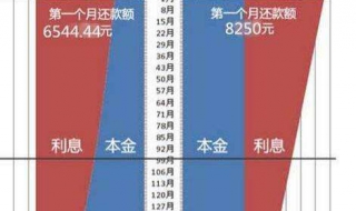 等额本金和等额本息的区别 希望能帮助到大家