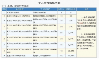 个人所得税税率 外籍人员税率是多少