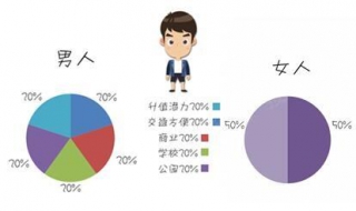 男人和女人的区别 5点大不同