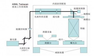 光刻机工作原理 你知道吗