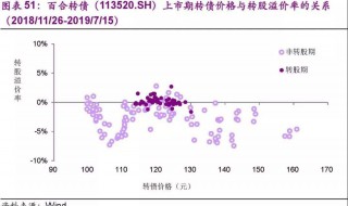 转债溢价率正还是负好（可转债溢价率正负意义）