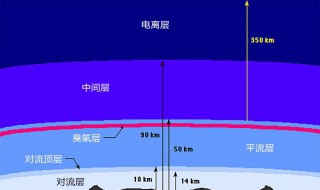 大气层高度（地球大气层高度）