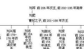 刘肥子孙有做皇帝吗 刘肥的儿子为何没有继承皇位