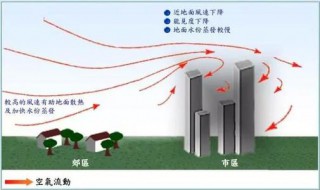 三种传热形式是如何应用于建筑物的? 建筑传热方式有哪三种