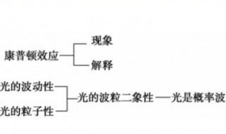 康普顿效应说明光的什么性 康普顿效应说明了光的什么性质