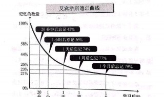 艾宾浩斯遗忘曲线怎么用 艾宾浩斯遗忘曲线怎么用来背单词