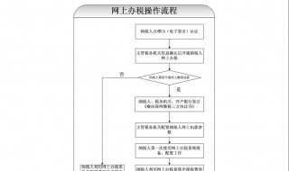 电子税务局签三方协议流程（电子税务局签三方协议流程协议编号错了有影响吗?）