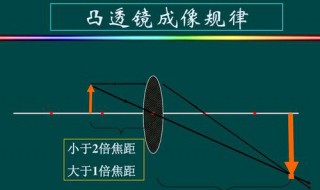 凹透镜成像规律 凹透镜成像规律实验视频