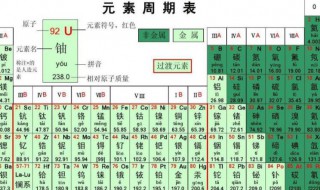 化学元素周期表是什么 化学的元素周期表怎么背