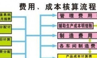 成本核算包括哪些方面 成本核算包括哪些方面内容