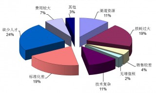 批发商和零售商的主要区别 批发商和零售商的主要区别是