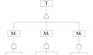 故障树分析介绍 故障树分析简易案例