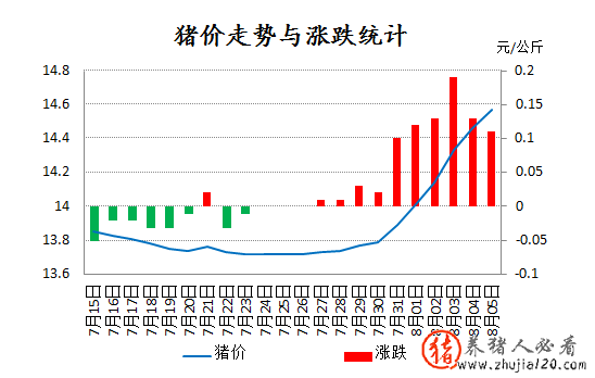 猪价已涨0.85！预计猪价还有回落的风险