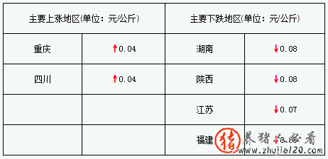 猪价震荡下跌（猪价继续下跌）