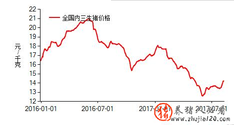 猪价再次开启下跌模式 后市或仍有反弹机会